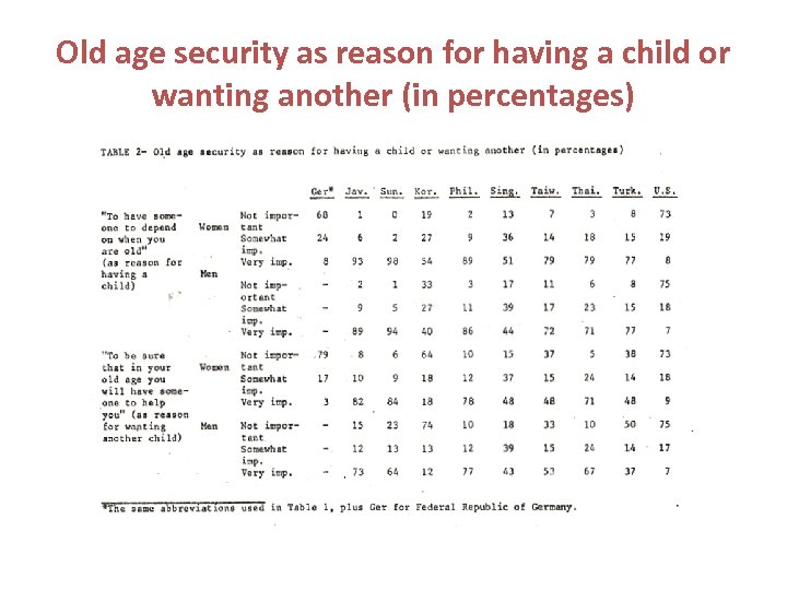 Old age security as reason for having a child or wanting another (in percentages)