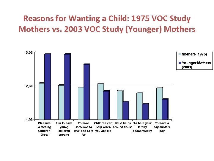 Reasons for Wanting a Child: 1975 VOC Study Mothers vs. 2003 VOC Study (Younger)