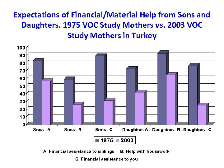 Expectations of Financial/Material Help from Sons and Daughters. 1975 VOC Study Mothers vs. 2003