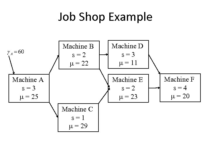 Job Shop Example Machine B s=2 m = 22 Machine A s=3 m =