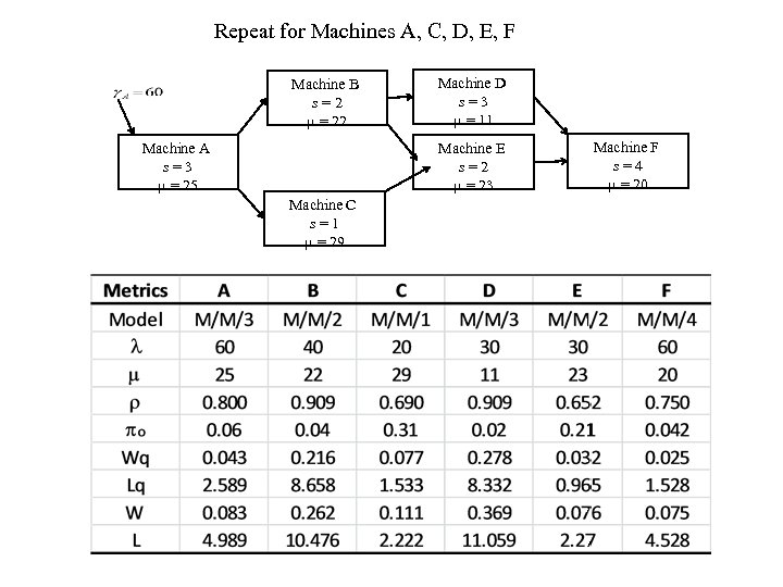 Repeat for Machines A, C, D, E, F Machine B s=2 m = 22