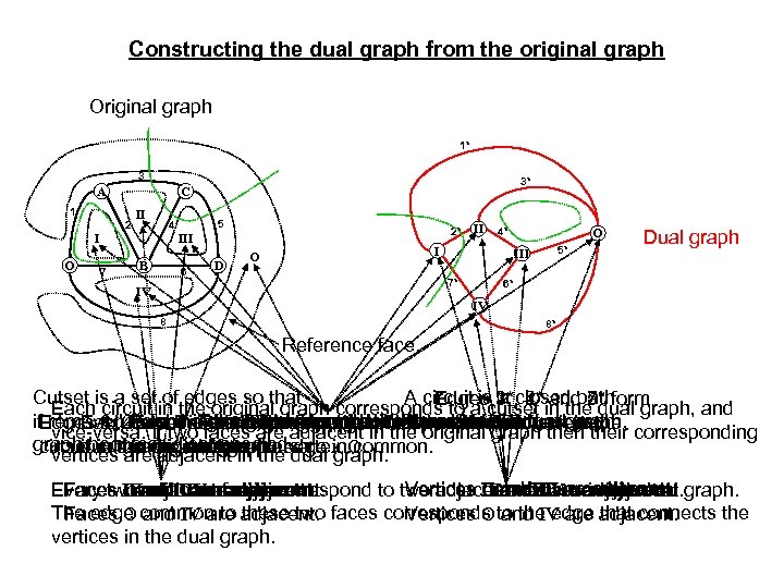 Constructing the dual graph from the original graph Original graph 1* 3 A 1