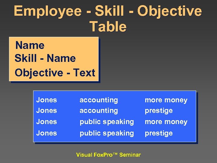 Employee - Skill - Objective Table Name Skill - Name Objective - Text Jones