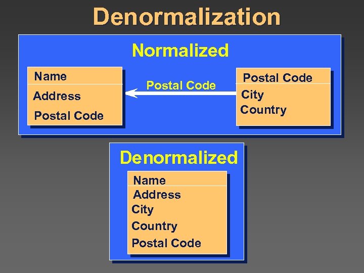 Denormalization Normalized Name Address Postal Code Denormalized Name Address City Country Postal Code Visual