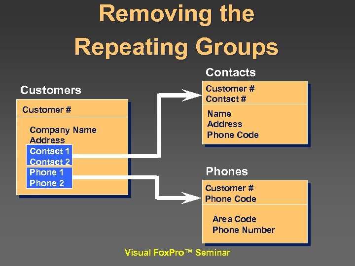 Removing the Repeating Groups Contacts Customer # Contact # Customer # Name Address Phone