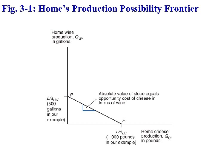Fig. 3 -1: Home’s Production Possibility Frontier Copyright © 2015 Pearson Education, Inc. All