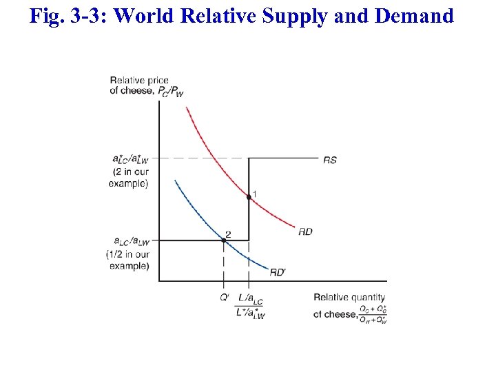 Fig. 3 -3: World Relative Supply and Demand Copyright © 2015 Pearson Education, Inc.