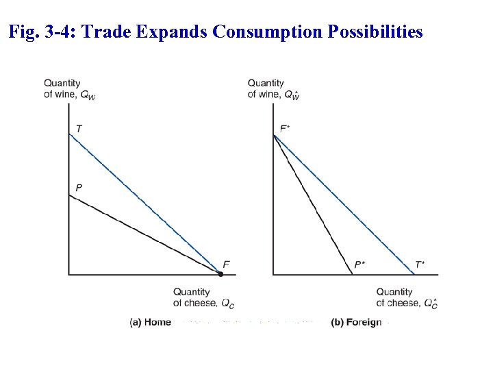 Fig. 3 -4: Trade Expands Consumption Possibilities Copyright © 2015 Pearson Education, Inc. All