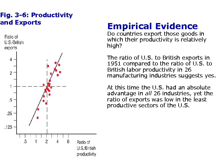 Fig. 3 -6: Productivity and Exports Empirical Evidence Do countries export those goods in