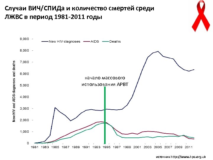 Случаи ВИЧ/СПИДа и количество смертей среди ЛЖВС в период 1981 -2011 годы начало массового