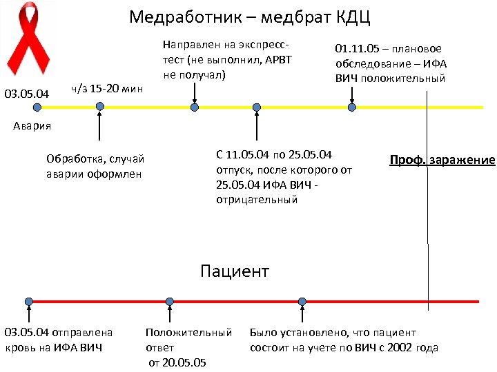 Медработник – медбрат КДЦ 03. 05. 04 Направлен на экспресстест (не выполнил, АРВТ не