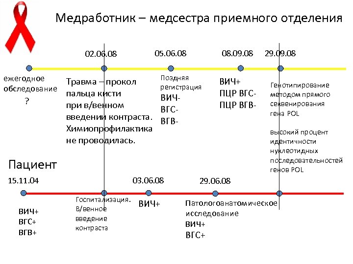 Медработник – медсестра приемного отделения ежегодное Травма – прокол обследование ? 08. 09. 08