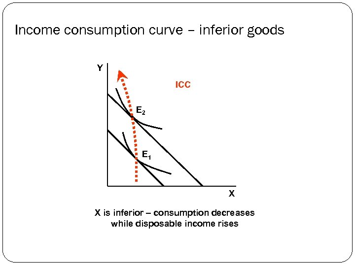 Income consumption curve – inferior goods Y ICC E 2 E 1 X X