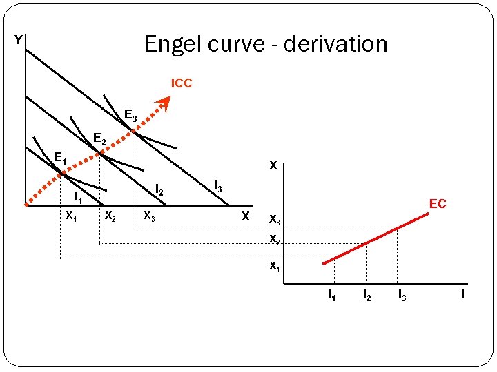 Engel curve - derivation Y ICC E 3 E 2 E 1 X I