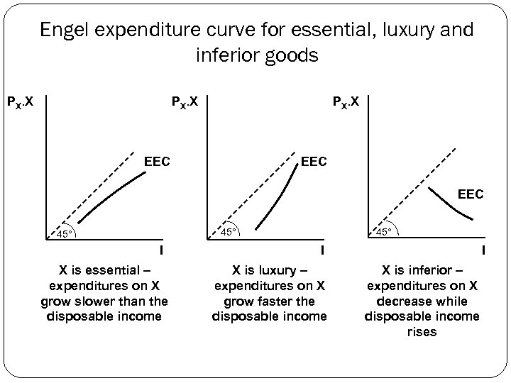 Engel expenditure curve for essential, luxury and inferior goods PX. X EEC EEC 45°