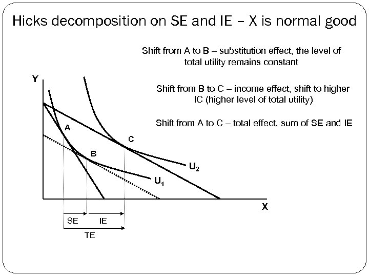Hicks decomposition on SE and IE – X is normal good Shift from A