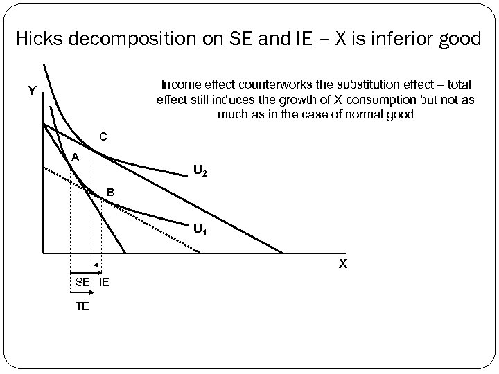 Hicks decomposition on SE and IE – X is inferior good Income effect counterworks