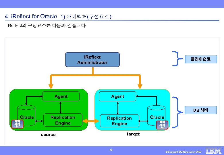 4. i. Reflect for Oracle 1) 아키텍처(구성요소) i. Reflect의 구성요소는 다음과 같습니다. i. Reflect