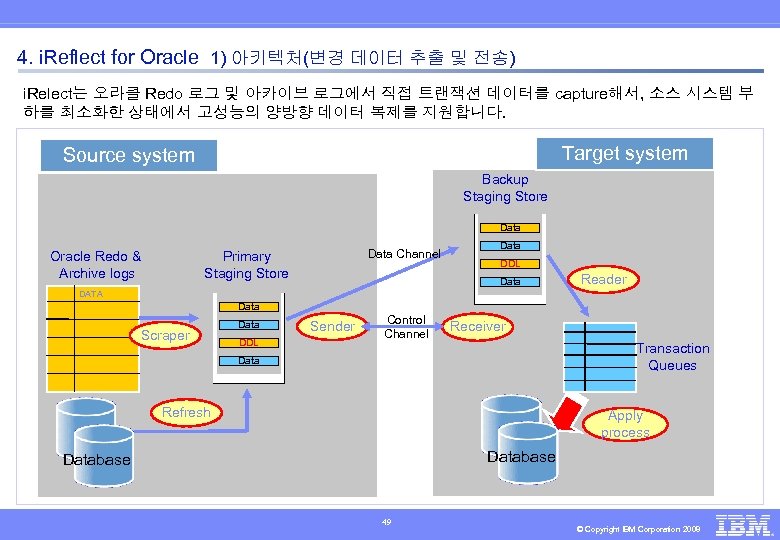 4. i. Reflect for Oracle 1) 아키텍처(변경 데이터 추출 및 전송) i. Relect는 오라클