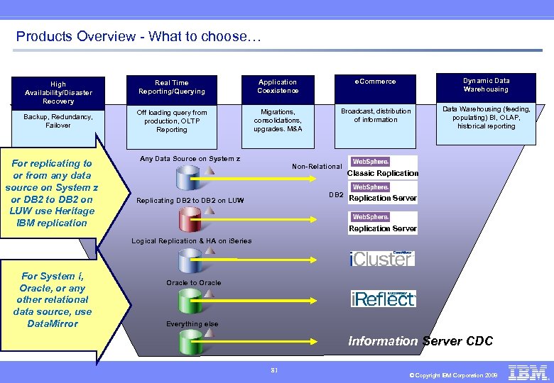 Products Overview - What to choose… High Availability/Disaster Recovery Backup, Redundancy, Failover For replicating