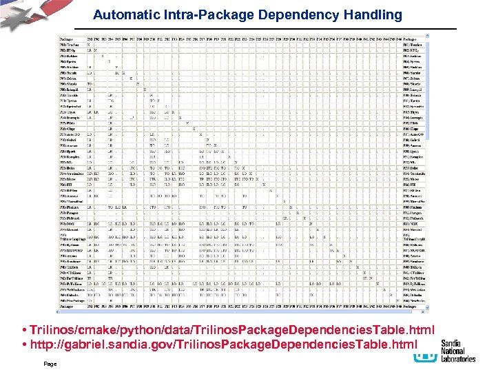 Automatic Intra-Package Dependency Handling • Trilinos/cmake/python/data/Trilinos. Package. Dependencies. Table. html • http: //gabriel. sandia.