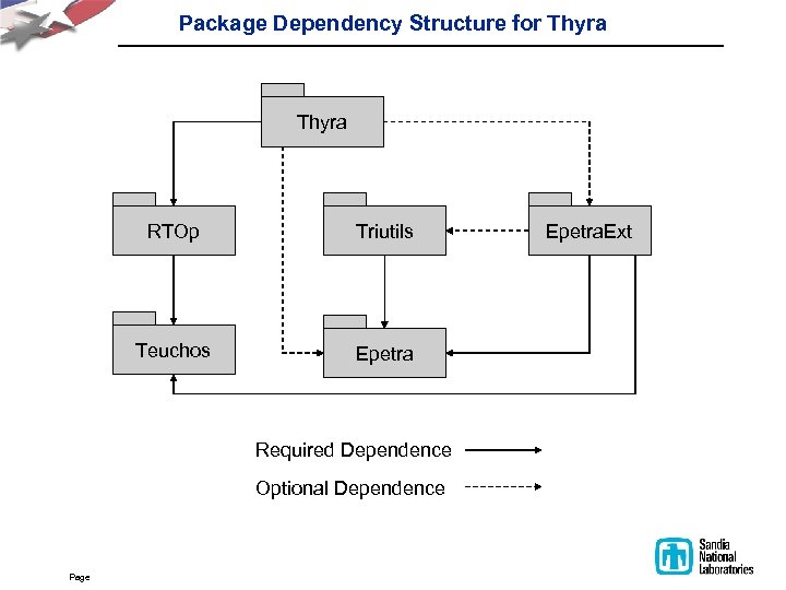 Package Dependency Structure for Thyra RTOp Triutils Teuchos Epetra Required Dependence Optional Dependence Page