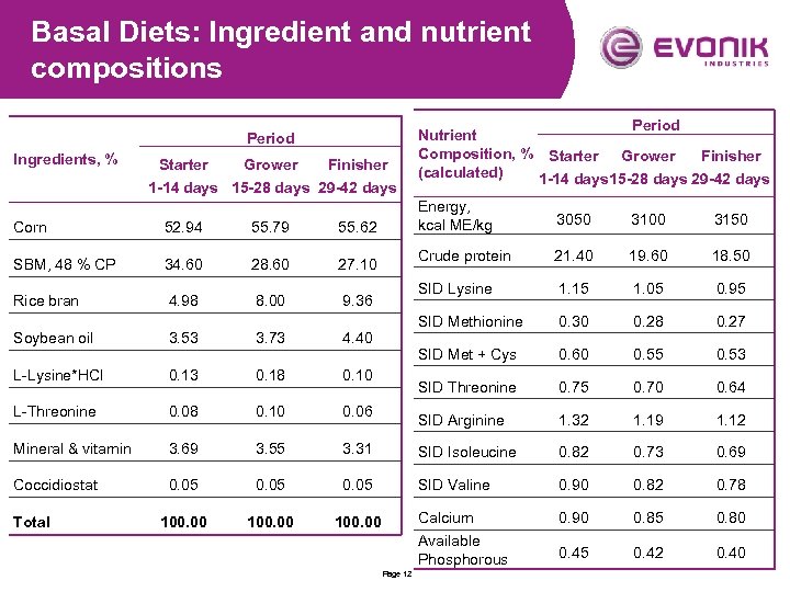 Basal Diets: Ingredient and nutrient compositions Period Ingredients, % Starter Grower Finisher 1 -14
