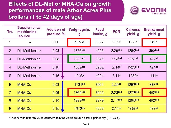 Effects of DL-Met or MHA-Ca on growth performances of male Arbor Acres Plus broilers