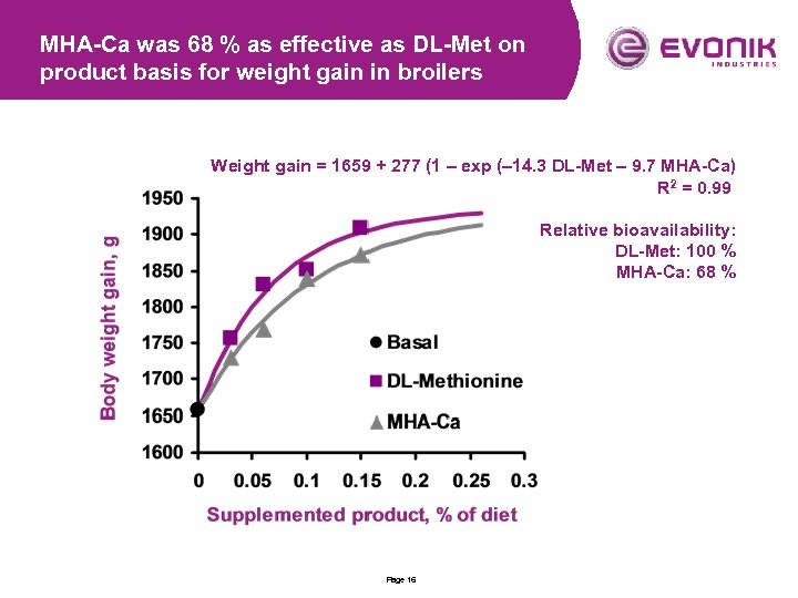 MHA-Ca was 68 % as effective as DL-Met on product basis for weight gain