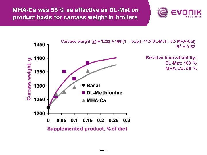MHA-Ca was 56 % as effective as DL-Met on product basis for carcass weight