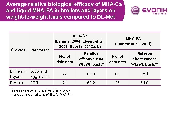 Average relative biological efficacy of MHA-Ca and liquid MHA-FA in broilers and layers on