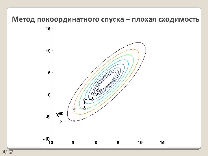 Блок схема метода покоординатного спуска