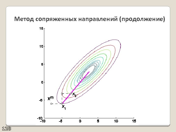 Сопряженный градиент. Метод сопряженных направлений Пауэлла. Метод сопряженных направлений пример. Алгоритм метода сопряженных направлений Пауэлла. Методы одномерной минимизации.