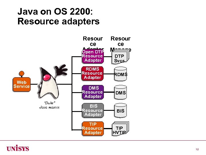 Java on OS 2200: Resource adapters Resour ce Adapter Open DTP s Resource Resour