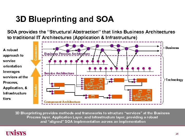 3 D Blueprinting and SOA approach to service orientation leverages services at the Process,