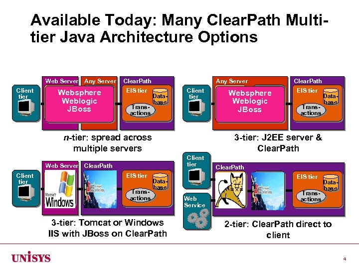 Available Today: Many Clear. Path Multitier Java Architecture Options Web Server Client tier Any