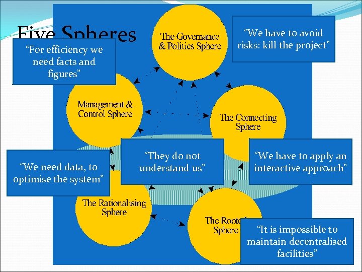 Five Spheres “We have to avoid risks: kill the project” “For efficiency we need