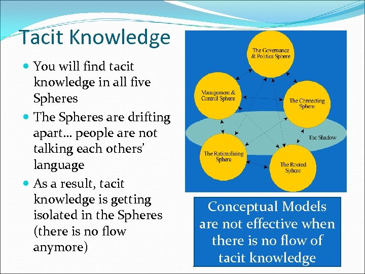 Tacit Knowledge You will find tacit knowledge in all five Spheres The Spheres are