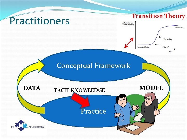 Transition Theory Practitioners Conceptual Framework DATA TACIT KNOWLEDGE Practice MODEL 
