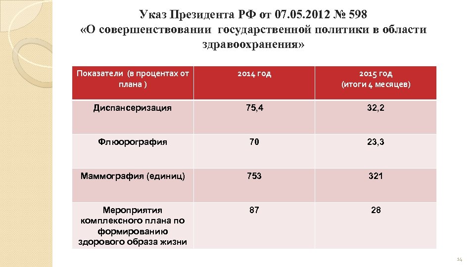 Указ Президента РФ от 07. 05. 2012 № 598 «О совершенствовании государственной политики в
