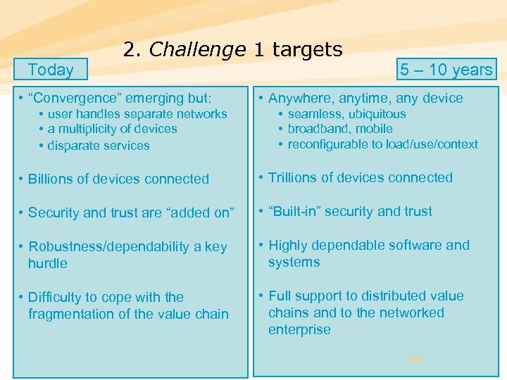 Today 2. Challenge 1 targets • “Convergence” emerging but: • user handles separate networks