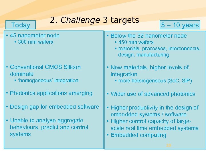 Today 2. Challenge 3 targets • 45 nanometer node • 300 mm wafers •