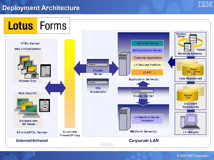 Deployment Architecture Process Server WS Portal Server HTML Render Web 2. 0 Deployment WS