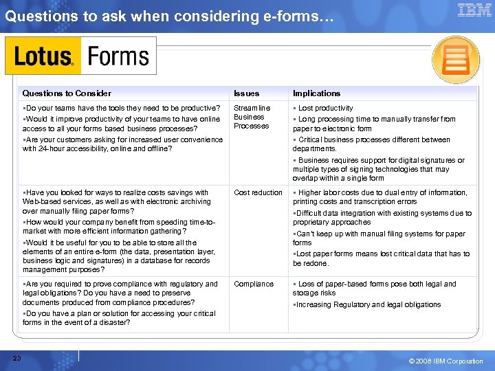 Questions to ask when considering e-forms… Questions to Consider Implications Do your teams have