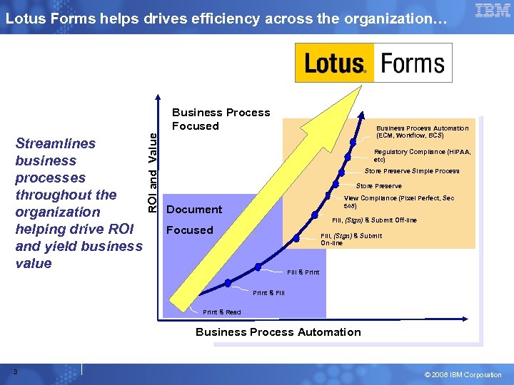 Lotus Forms helps drives efficiency across the organization… Streamlines business processes throughout the organization