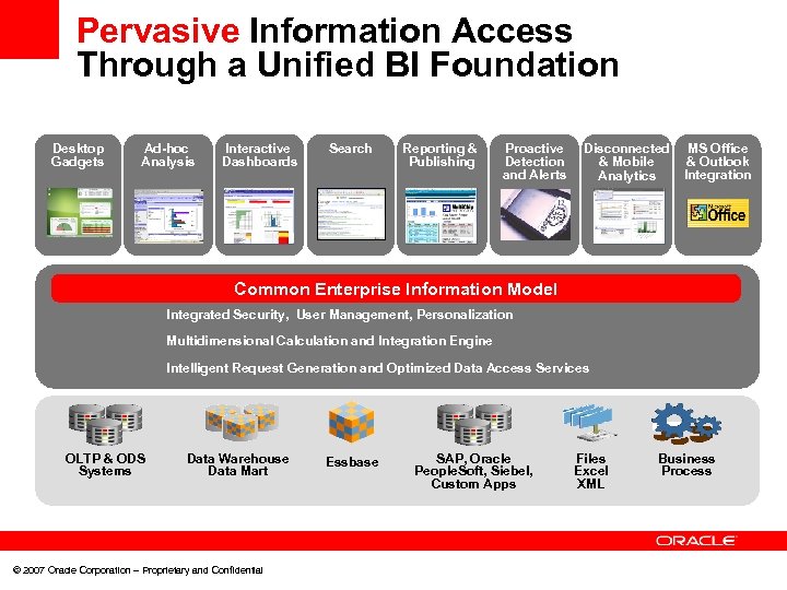 Pervasive Information Access Through a Unified BI Foundation Desktop Gadgets Ad-hoc Analysis Interactive Dashboards