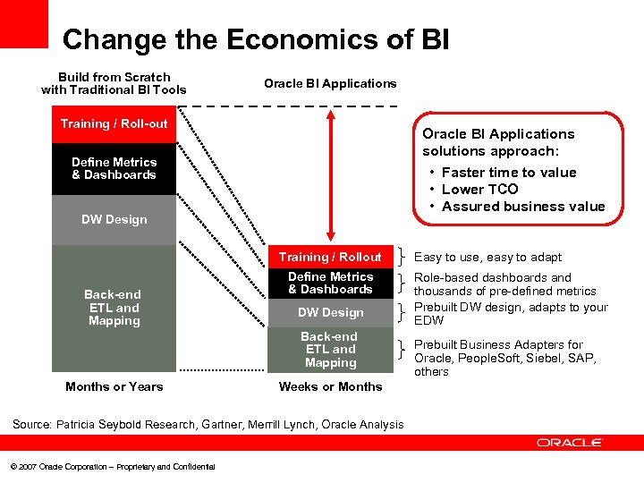 Change the Economics of BI Build from Scratch with Traditional BI Tools Oracle BI