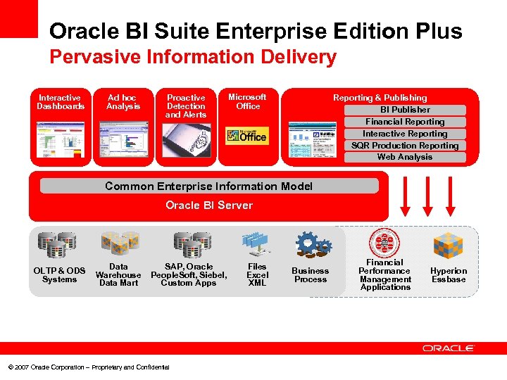 Oracle BI Suite Enterprise Edition Plus Pervasive Information Delivery Interactive Dashboards Ad hoc Analysis
