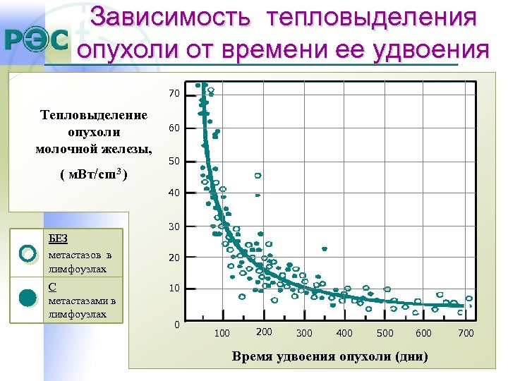 Зависимость тепловыделения опухоли от времени ее удвоения 70 Тепловыделение опухоли молочной железы, ( м.
