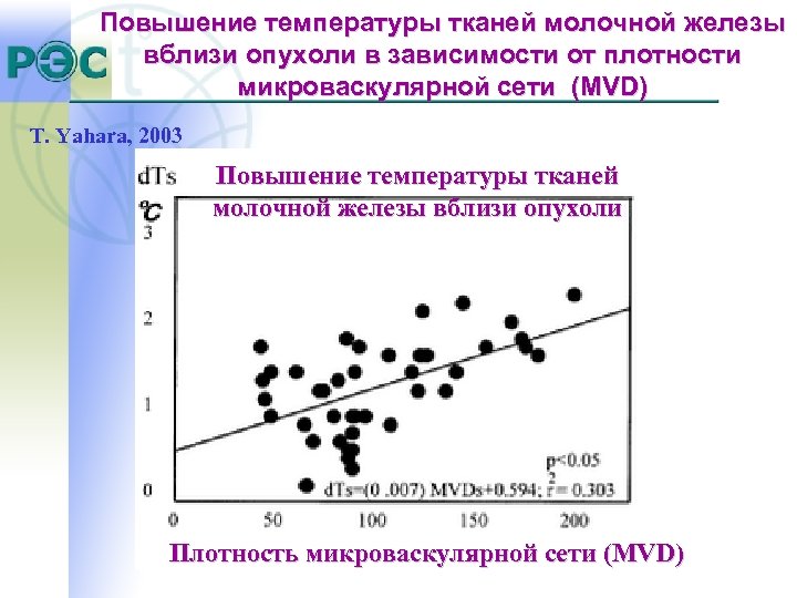 Повышение температуры тканей молочной железы вблизи опухоли в зависимости от плотности микроваскулярной сети (MVD)